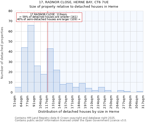 17, RADNOR CLOSE, HERNE BAY, CT6 7UE: Size of property relative to detached houses in Herne