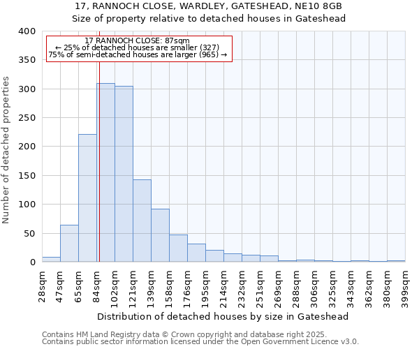 17, RANNOCH CLOSE, WARDLEY, GATESHEAD, NE10 8GB: Size of property relative to detached houses in Gateshead