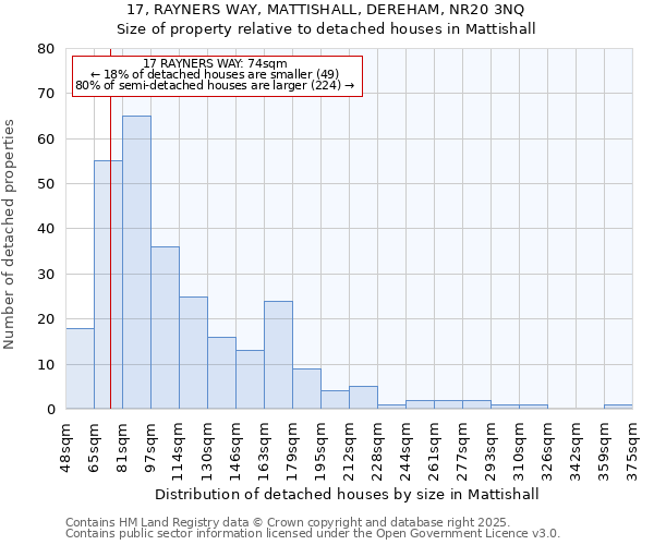 17, RAYNERS WAY, MATTISHALL, DEREHAM, NR20 3NQ: Size of property relative to detached houses in Mattishall