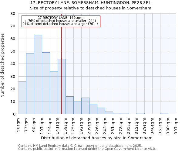 17, RECTORY LANE, SOMERSHAM, HUNTINGDON, PE28 3EL: Size of property relative to detached houses in Somersham