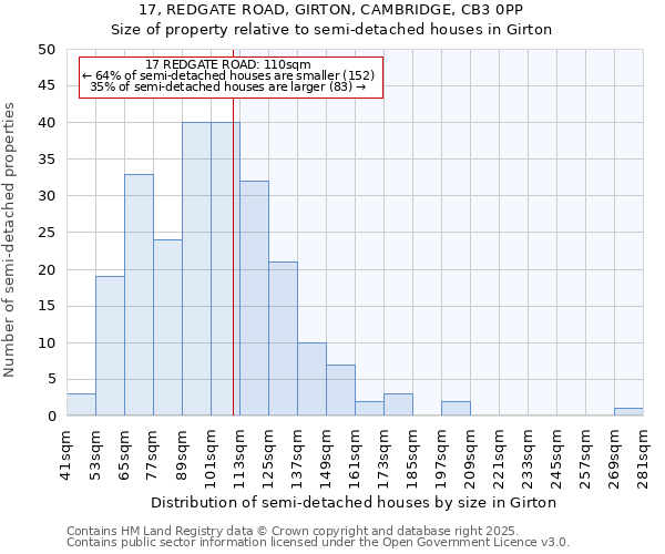 17, REDGATE ROAD, GIRTON, CAMBRIDGE, CB3 0PP: Size of property relative to detached houses in Girton