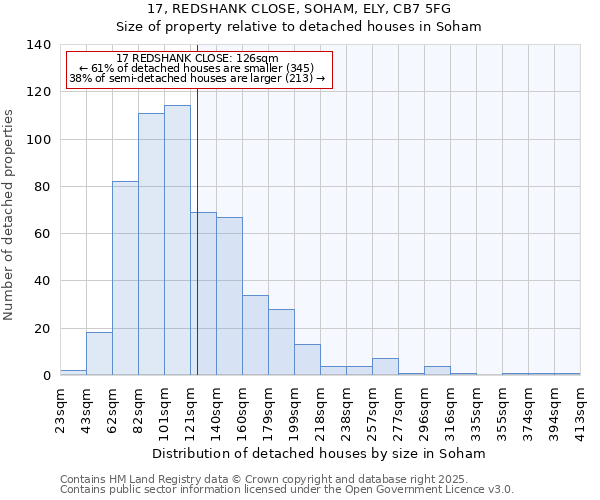 17, REDSHANK CLOSE, SOHAM, ELY, CB7 5FG: Size of property relative to detached houses in Soham