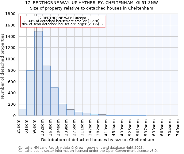 17, REDTHORNE WAY, UP HATHERLEY, CHELTENHAM, GL51 3NW: Size of property relative to detached houses in Cheltenham