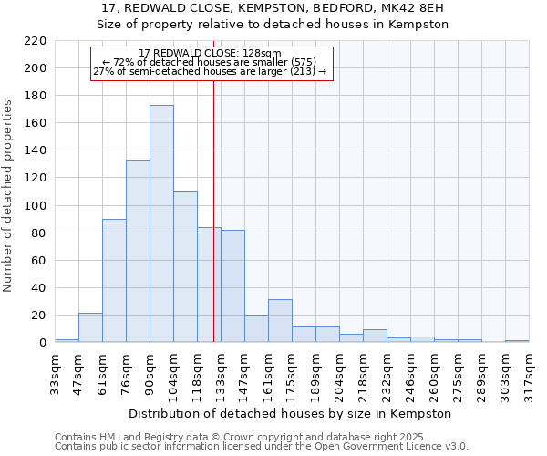 17, REDWALD CLOSE, KEMPSTON, BEDFORD, MK42 8EH: Size of property relative to detached houses in Kempston