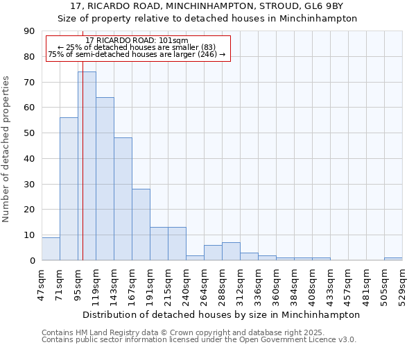 17, RICARDO ROAD, MINCHINHAMPTON, STROUD, GL6 9BY: Size of property relative to detached houses in Minchinhampton