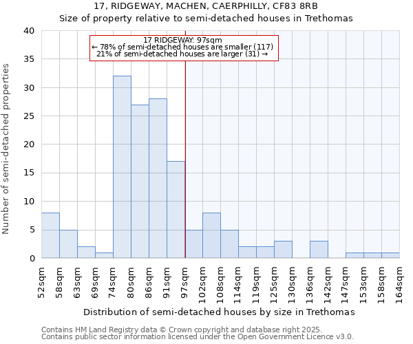 17, RIDGEWAY, MACHEN, CAERPHILLY, CF83 8RB: Size of property relative to detached houses in Trethomas