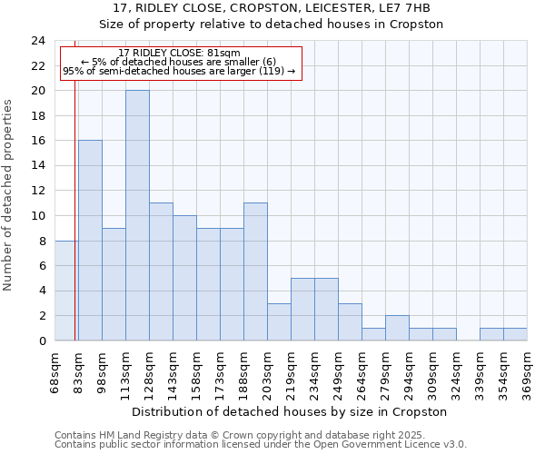 17, RIDLEY CLOSE, CROPSTON, LEICESTER, LE7 7HB: Size of property relative to detached houses in Cropston