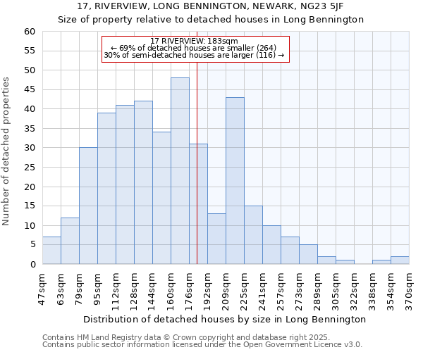 17, RIVERVIEW, LONG BENNINGTON, NEWARK, NG23 5JF: Size of property relative to detached houses in Long Bennington