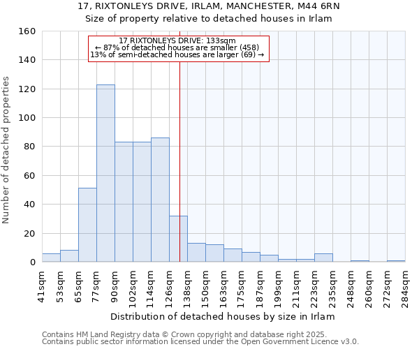 17, RIXTONLEYS DRIVE, IRLAM, MANCHESTER, M44 6RN: Size of property relative to detached houses in Irlam