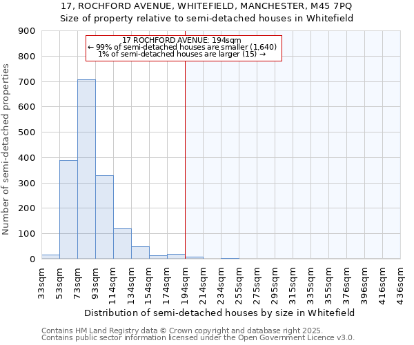 17, ROCHFORD AVENUE, WHITEFIELD, MANCHESTER, M45 7PQ: Size of property relative to detached houses in Whitefield