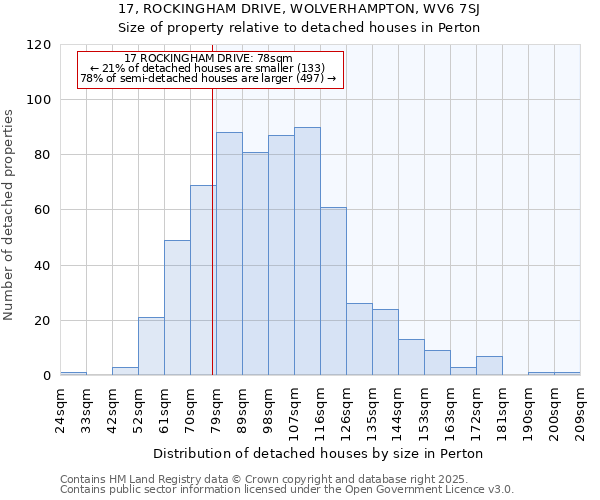 17, ROCKINGHAM DRIVE, WOLVERHAMPTON, WV6 7SJ: Size of property relative to detached houses in Perton