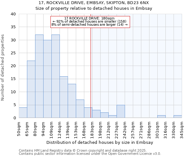 17, ROCKVILLE DRIVE, EMBSAY, SKIPTON, BD23 6NX: Size of property relative to detached houses in Embsay