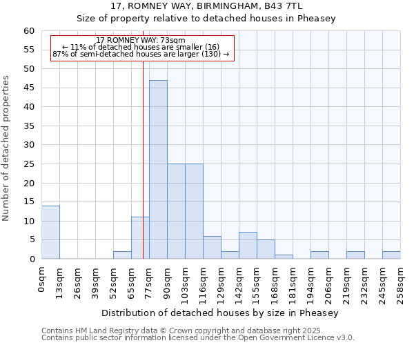 17, ROMNEY WAY, BIRMINGHAM, B43 7TL: Size of property relative to detached houses in Pheasey