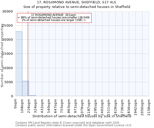 17, ROSAMOND AVENUE, SHEFFIELD, S17 4LS: Size of property relative to detached houses in Sheffield