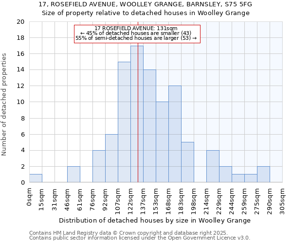 17, ROSEFIELD AVENUE, WOOLLEY GRANGE, BARNSLEY, S75 5FG: Size of property relative to detached houses in Woolley Grange