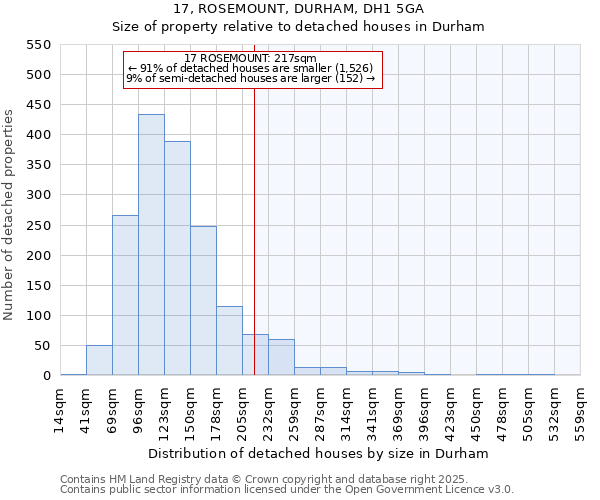 17, ROSEMOUNT, DURHAM, DH1 5GA: Size of property relative to detached houses in Durham