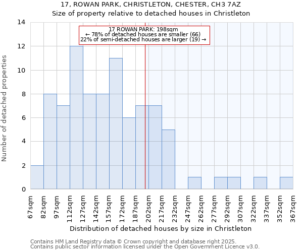 17, ROWAN PARK, CHRISTLETON, CHESTER, CH3 7AZ: Size of property relative to detached houses in Christleton