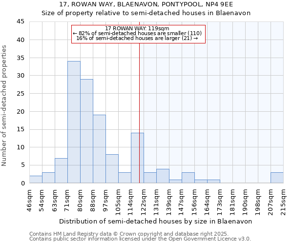 17, ROWAN WAY, BLAENAVON, PONTYPOOL, NP4 9EE: Size of property relative to detached houses in Blaenavon