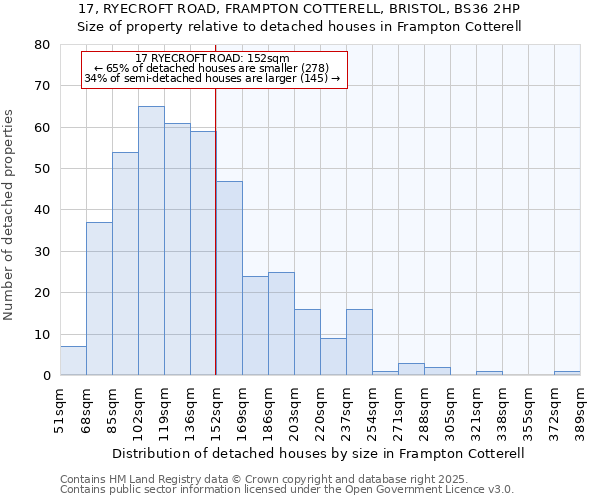 17, RYECROFT ROAD, FRAMPTON COTTERELL, BRISTOL, BS36 2HP: Size of property relative to detached houses in Frampton Cotterell