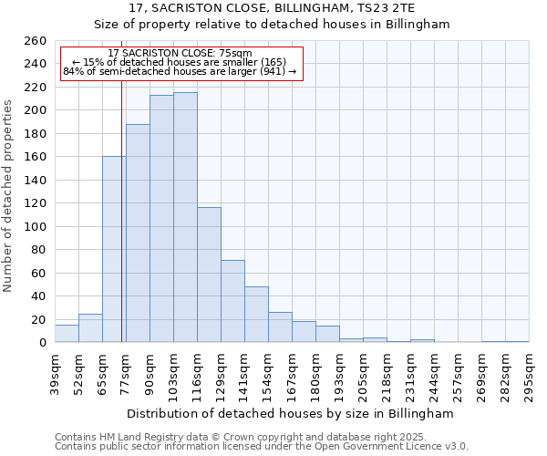 17, SACRISTON CLOSE, BILLINGHAM, TS23 2TE: Size of property relative to detached houses in Billingham