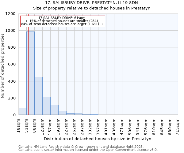 17, SALISBURY DRIVE, PRESTATYN, LL19 8DN: Size of property relative to detached houses in Prestatyn