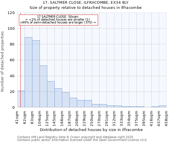 17, SALTMER CLOSE, ILFRACOMBE, EX34 8LY: Size of property relative to detached houses in Ilfracombe