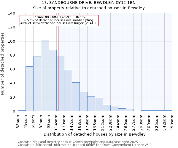 17, SANDBOURNE DRIVE, BEWDLEY, DY12 1BN: Size of property relative to detached houses in Bewdley