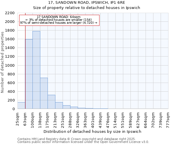 17, SANDOWN ROAD, IPSWICH, IP1 6RE: Size of property relative to detached houses in Ipswich