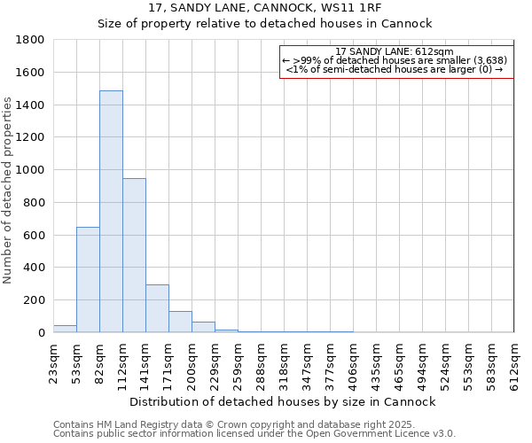 17, SANDY LANE, CANNOCK, WS11 1RF: Size of property relative to detached houses in Cannock