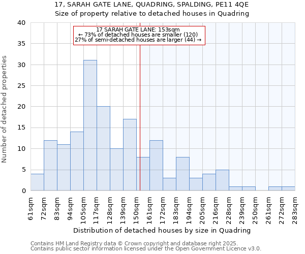 17, SARAH GATE LANE, QUADRING, SPALDING, PE11 4QE: Size of property relative to detached houses in Quadring