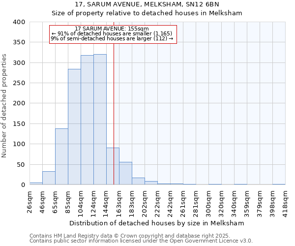 17, SARUM AVENUE, MELKSHAM, SN12 6BN: Size of property relative to detached houses in Melksham