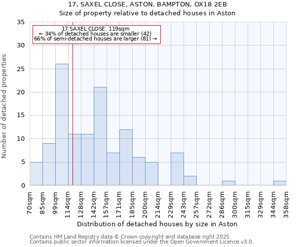 17, SAXEL CLOSE, ASTON, BAMPTON, OX18 2EB: Size of property relative to detached houses in Aston