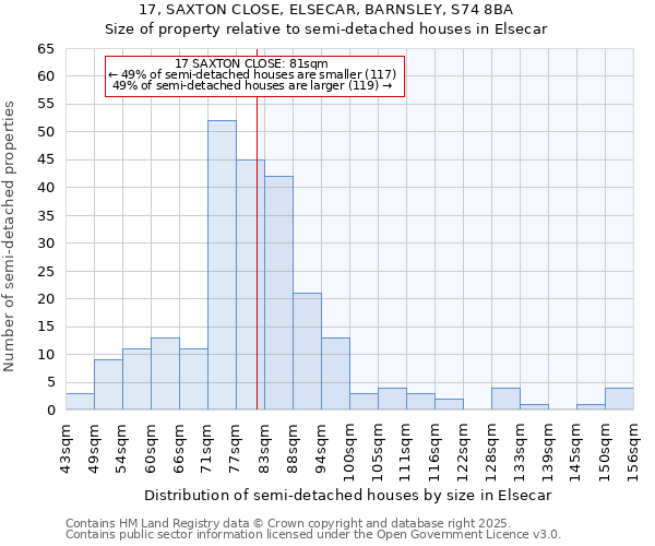 17, SAXTON CLOSE, ELSECAR, BARNSLEY, S74 8BA: Size of property relative to detached houses in Elsecar