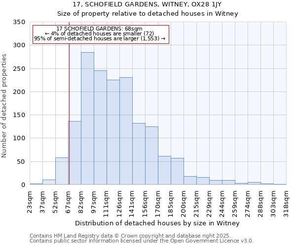 17, SCHOFIELD GARDENS, WITNEY, OX28 1JY: Size of property relative to detached houses in Witney