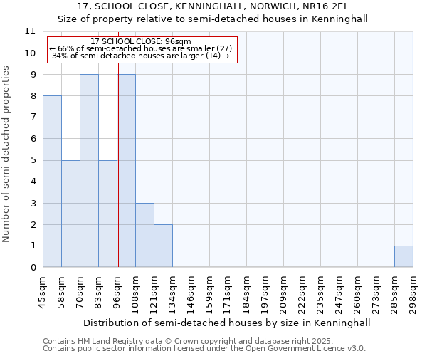 17, SCHOOL CLOSE, KENNINGHALL, NORWICH, NR16 2EL: Size of property relative to detached houses in Kenninghall