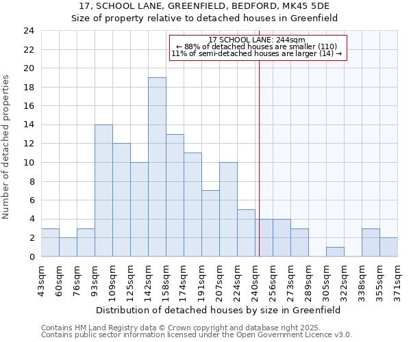 17, SCHOOL LANE, GREENFIELD, BEDFORD, MK45 5DE: Size of property relative to detached houses in Greenfield