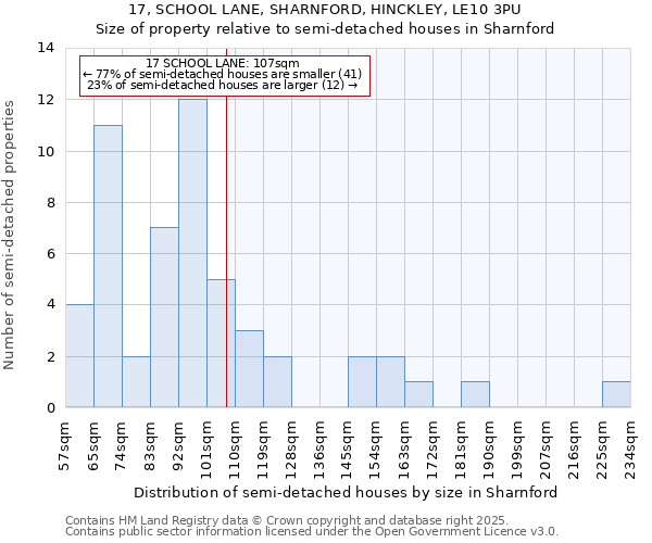 17, SCHOOL LANE, SHARNFORD, HINCKLEY, LE10 3PU: Size of property relative to detached houses in Sharnford