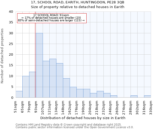 17, SCHOOL ROAD, EARITH, HUNTINGDON, PE28 3QB: Size of property relative to detached houses in Earith