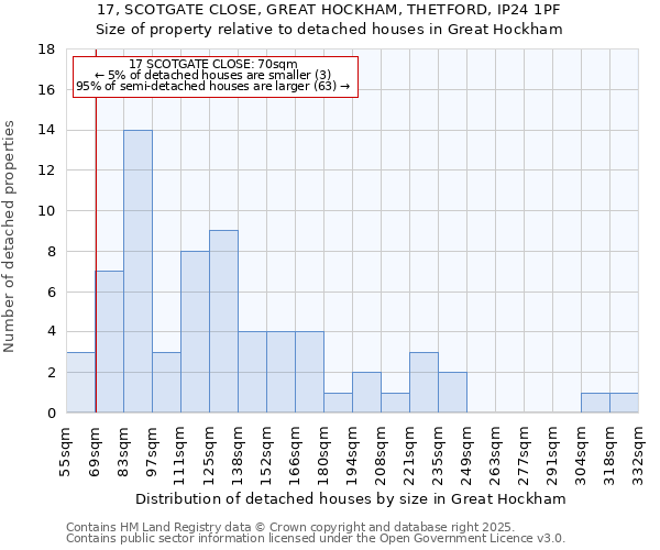 17, SCOTGATE CLOSE, GREAT HOCKHAM, THETFORD, IP24 1PF: Size of property relative to detached houses in Great Hockham