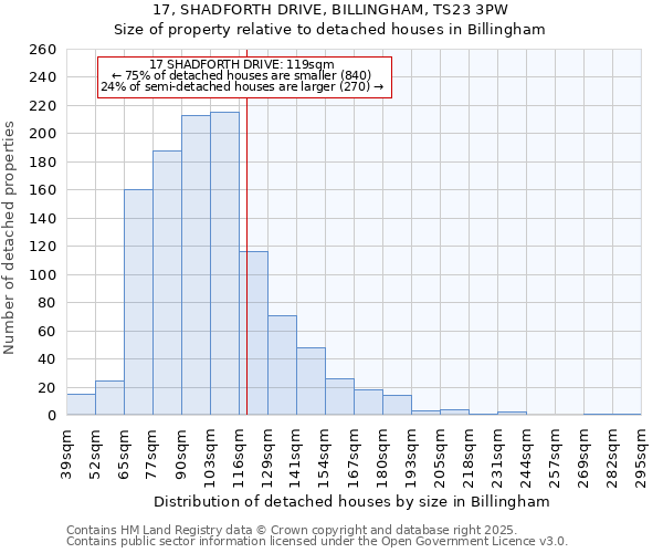 17, SHADFORTH DRIVE, BILLINGHAM, TS23 3PW: Size of property relative to detached houses in Billingham