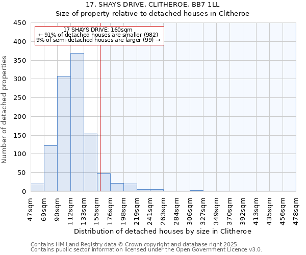 17, SHAYS DRIVE, CLITHEROE, BB7 1LL: Size of property relative to detached houses in Clitheroe