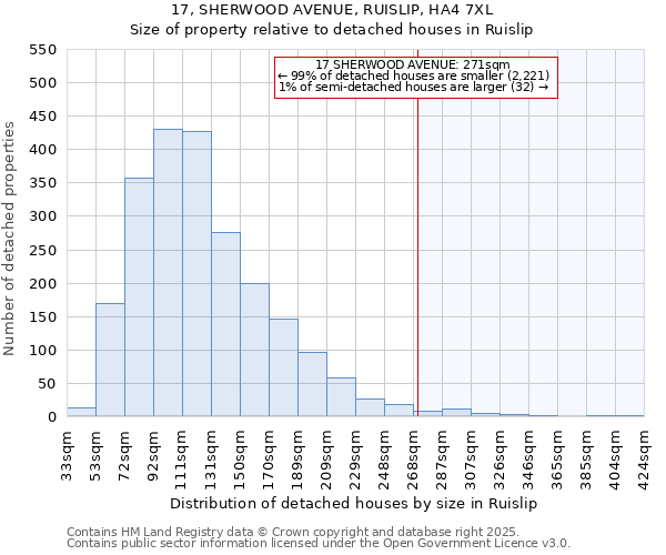 17, SHERWOOD AVENUE, RUISLIP, HA4 7XL: Size of property relative to detached houses in Ruislip