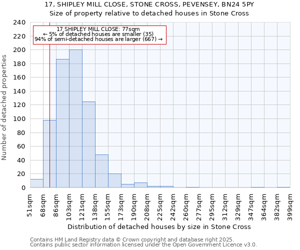 17, SHIPLEY MILL CLOSE, STONE CROSS, PEVENSEY, BN24 5PY: Size of property relative to detached houses in Stone Cross