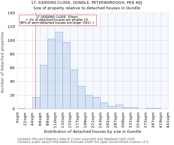 17, SIDDONS CLOSE, OUNDLE, PETERBOROUGH, PE8 4QJ: Size of property relative to detached houses in Oundle