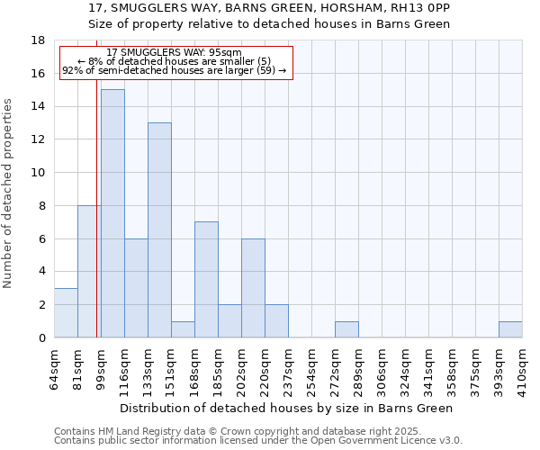 17, SMUGGLERS WAY, BARNS GREEN, HORSHAM, RH13 0PP: Size of property relative to detached houses in Barns Green