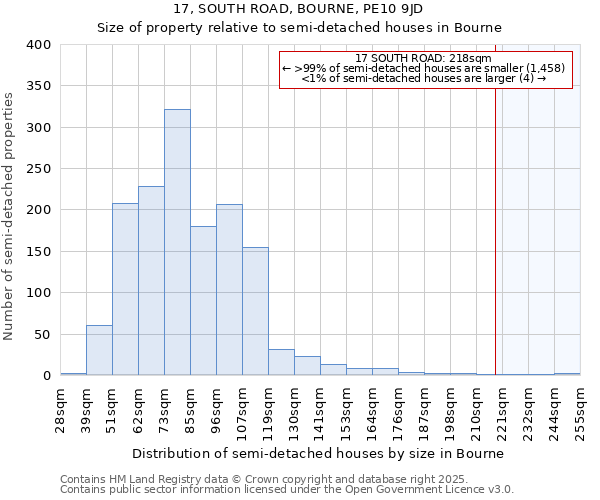 17, SOUTH ROAD, BOURNE, PE10 9JD: Size of property relative to detached houses in Bourne