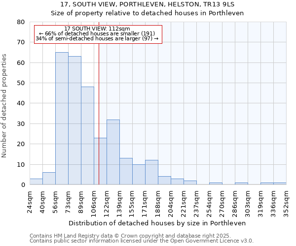 17, SOUTH VIEW, PORTHLEVEN, HELSTON, TR13 9LS: Size of property relative to detached houses in Porthleven