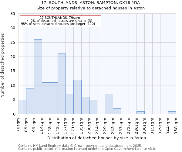 17, SOUTHLANDS, ASTON, BAMPTON, OX18 2DA: Size of property relative to detached houses in Aston