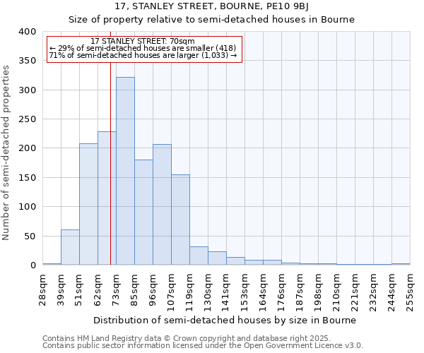 17, STANLEY STREET, BOURNE, PE10 9BJ: Size of property relative to detached houses in Bourne