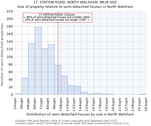 17, STATION ROAD, NORTH WALSHAM, NR28 0DZ: Size of property relative to detached houses in North Walsham